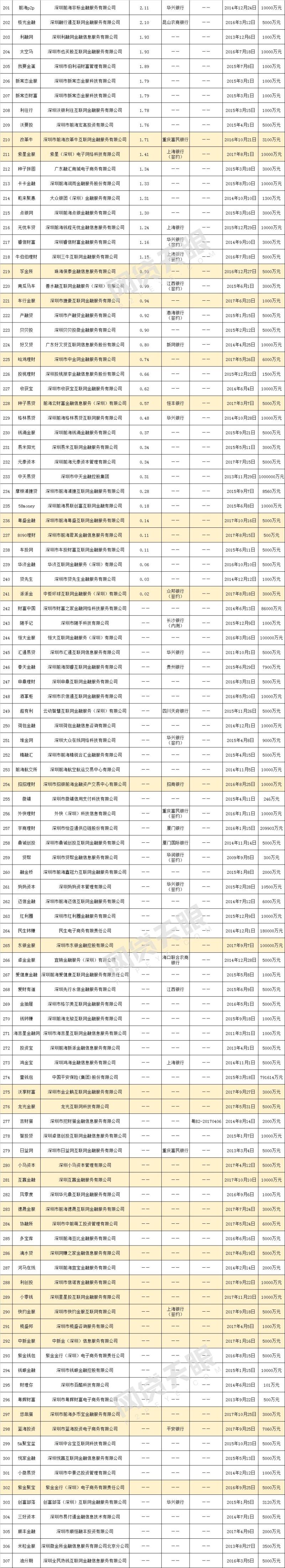 深圳P2P备案战：307家平台仅3成满足存管属地化