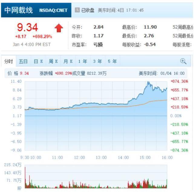 【股讯】中网载线涉足区块链股价暴涨近七倍 蓝汛涨近三成