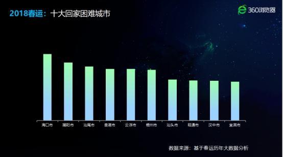 360浏览器大数据预测2018春运局面 速来围观你是否成回家困难户