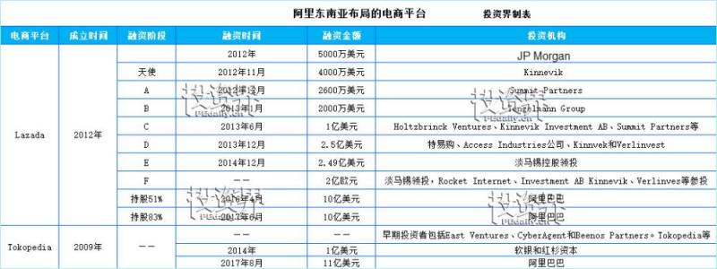 还在中国寻找电商机会？ 6亿人口的东南亚早已成为中国电商巨头的角斗场