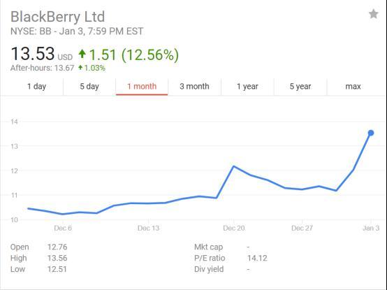 黑莓股价大涨13% 四年新高因获百度AI支援