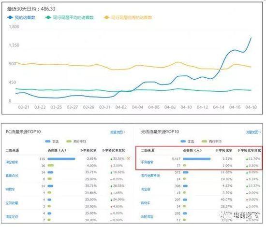 3个小方法，全面提高你无线端的转化率