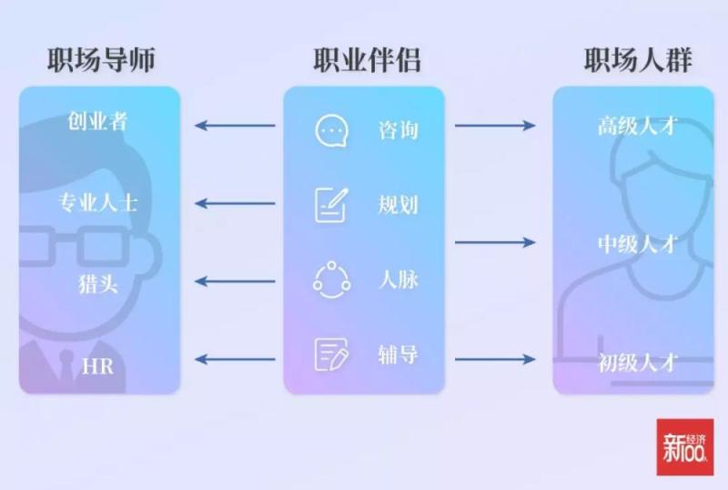 网罗20多万猎头为50万家企业招人，互联网招聘群雄割据，想突围做成百亿美元，他选择杀回C端！