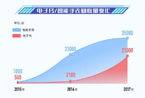 爱回收大数据：回收市场三年巨变