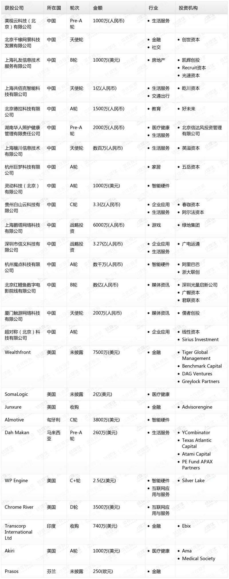 钛媒体Pro创投日报：1月5日收录投融资项目26起