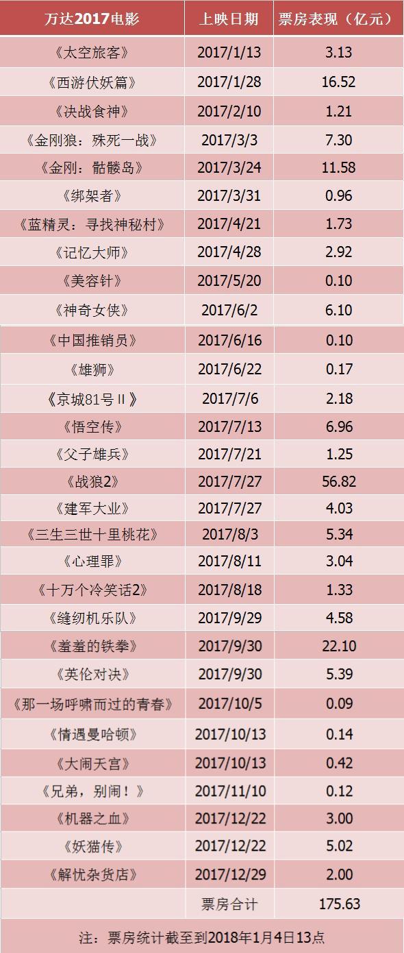 五大民营影视公司的2017年成绩表显示，它们之间的差距正在拉大