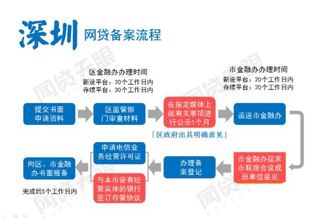 深圳P2P备案战：307家平台仅3成满足存管属地化