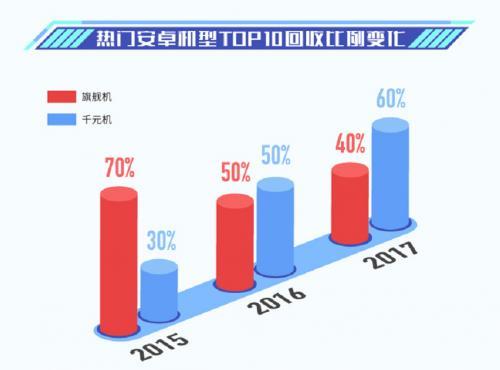 爱回收大数据：回收市场三年巨变