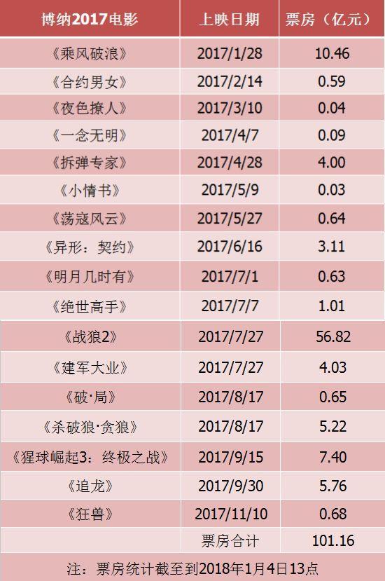 五大民营影视公司的2017年成绩表显示，它们之间的差距正在拉大