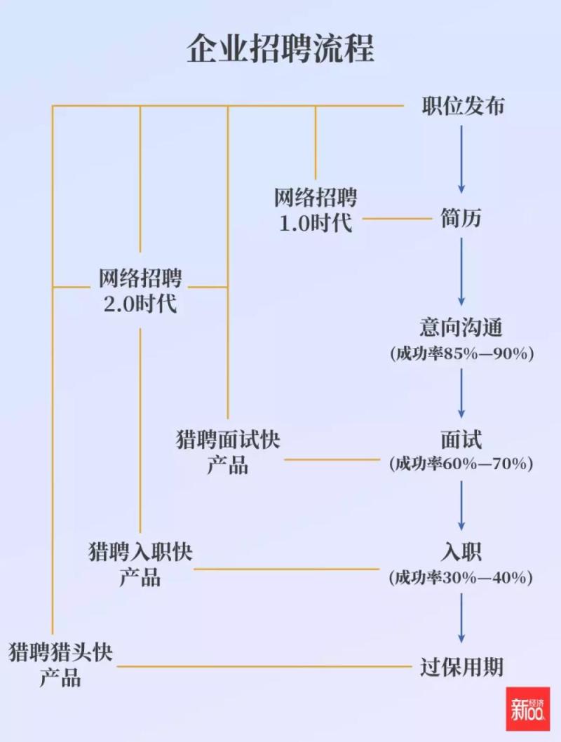 网罗20多万猎头为50万家企业招人，互联网招聘群雄割据，想突围做成百亿美元，他选择杀回C端！