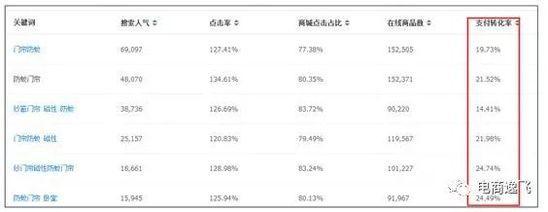 3个小方法，全面提高你无线端的转化率