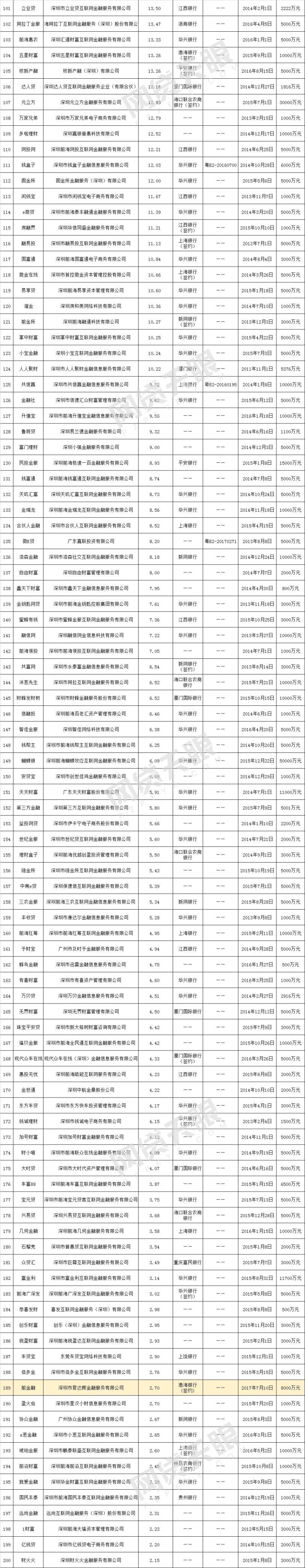 深圳P2P备案战：307家平台仅3成满足存管属地化