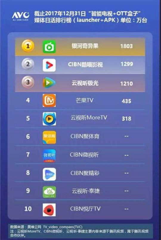 奇异果TV日活终端突破1800万 打造智能电视TOP1应用