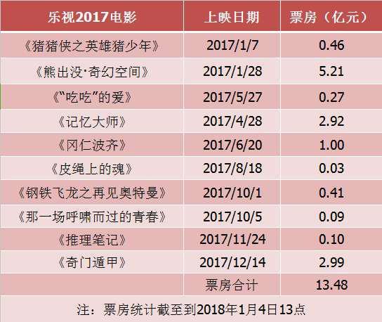 五大民营影视公司的2017年成绩表显示，它们之间的差距正在拉大