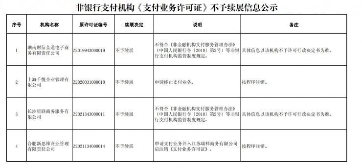 央行公示第五批第三方支付牌照续展决定，4家未通过