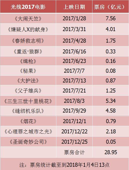 五大民营影视公司的2017年成绩表显示，它们之间的差距正在拉大