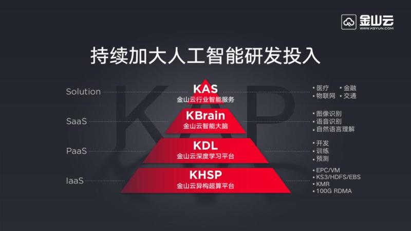 再融2.2亿美元 雷军旗下金山云加速人工智能落地