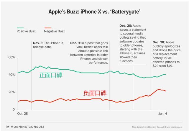 第三方民调：降速门让苹果负面口碑创历史记录