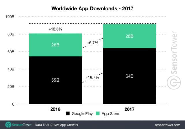 2017年全球APP收入近600亿美元 游戏类占82%