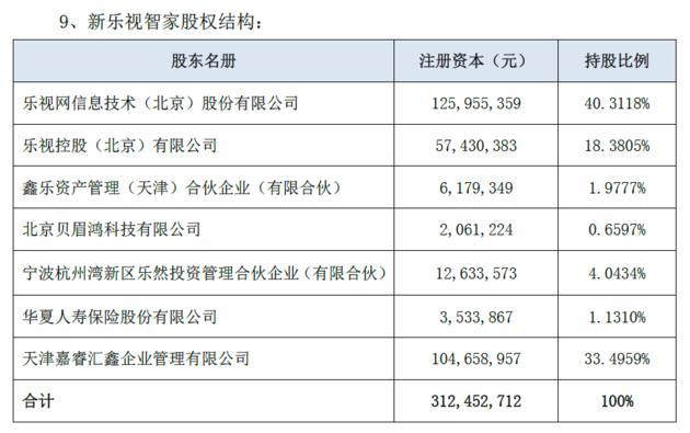 “新乐视智家”估值大降 拟融资30亿元