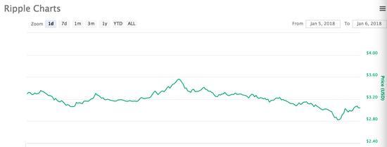 往年最火的数字货币终于开始下跌：瑞波单日暴跌12%