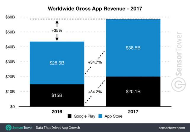 2017年全球APP收入近600亿美元 游戏类占82%