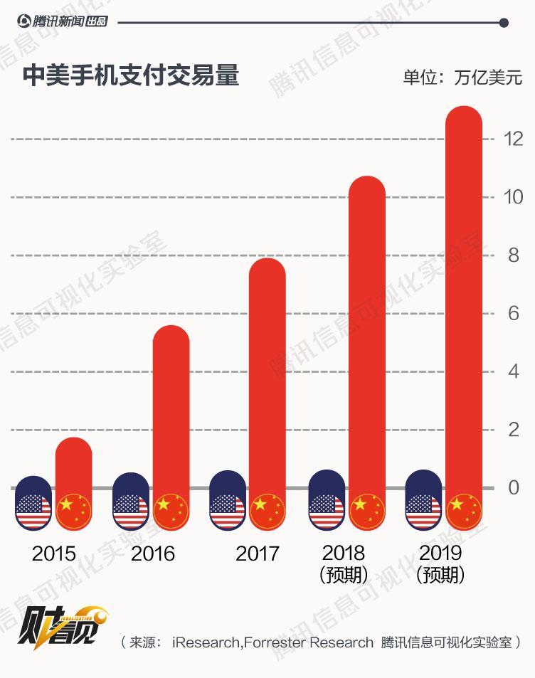 美国手机支付规模为何只有中国的2%？