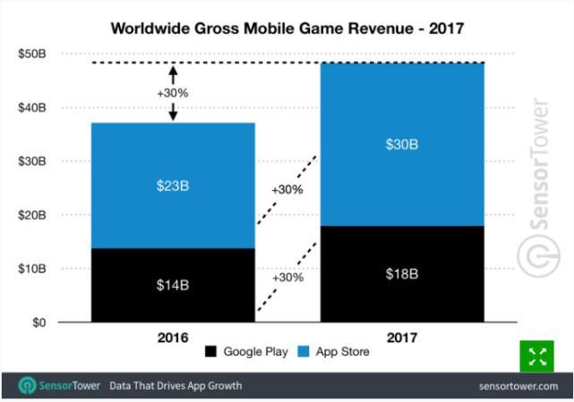 2017年全球APP收入近600亿美元 游戏类占82%