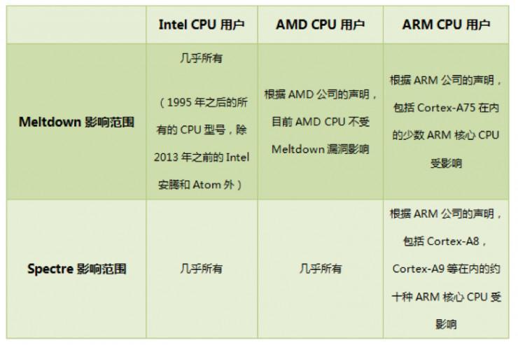 360安全卫士国内率先发布CPU漏洞免疫工具