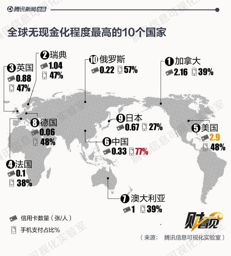 美国手机支付规模为何只有中国的2%？