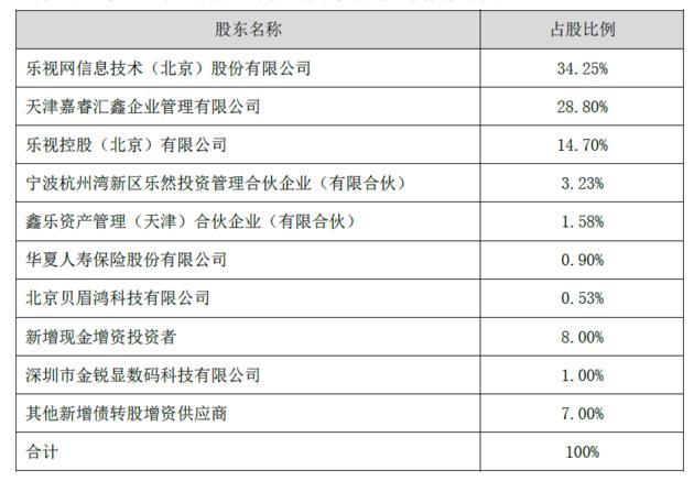 “新乐视智家”估值大降 拟融资30亿元