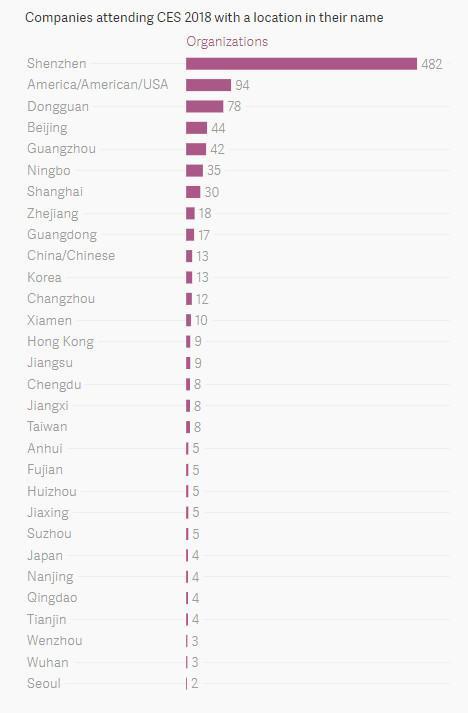 中国“占领”CES：深圳厂商占10%，有投资人一个月前就开始组团结伴了