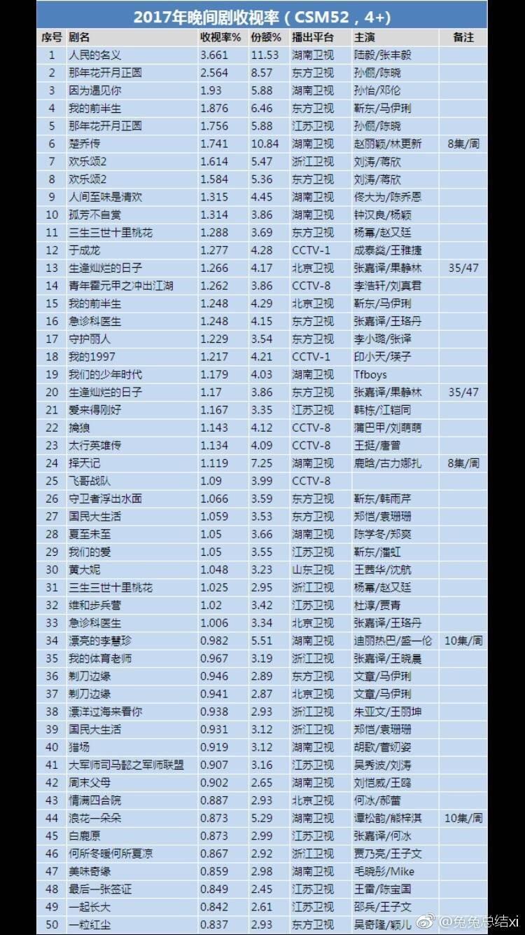 2017电视剧盘点：台网大战空前激烈，内容为王时代到来