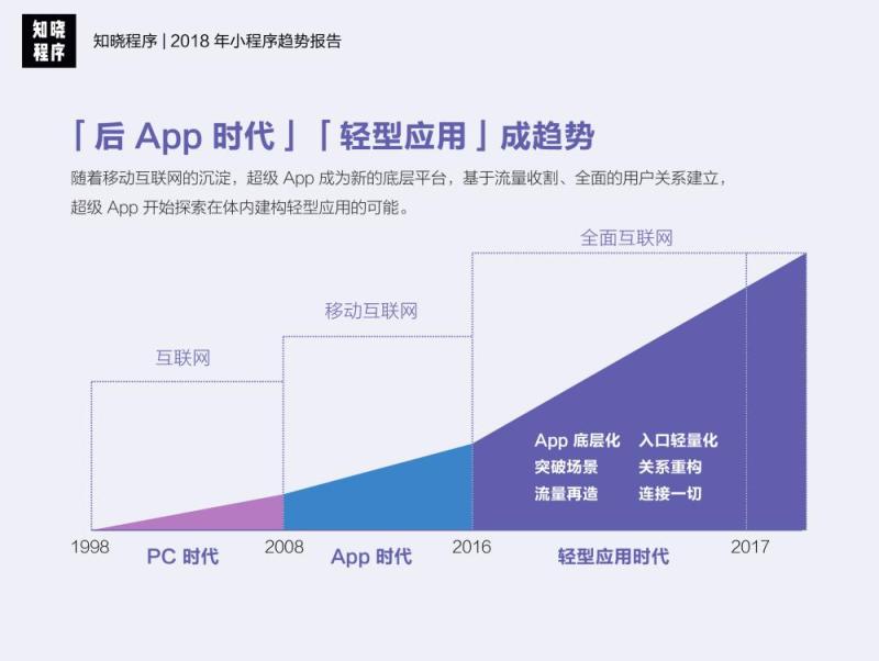 行业重磅！知晓程序《2018 年小程序趋势报告》发布