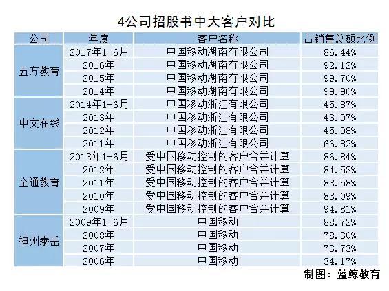 多支教育股客户高度集中，“抱大腿”后遗症何解