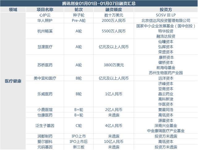 【投融资周报】共享汽车连续3月获巨额融资，手游直播跑出独角兽