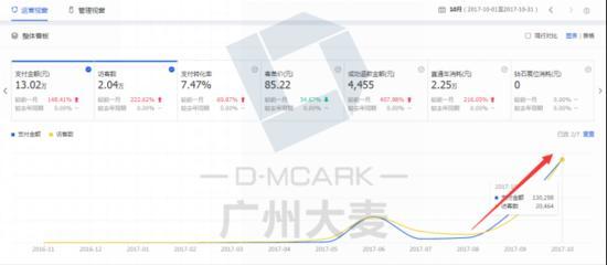 新店营业额如何3个月狂翻10倍？