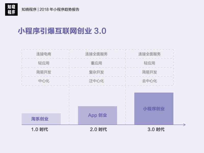 行业重磅！知晓程序《2018 年小程序趋势报告》发布