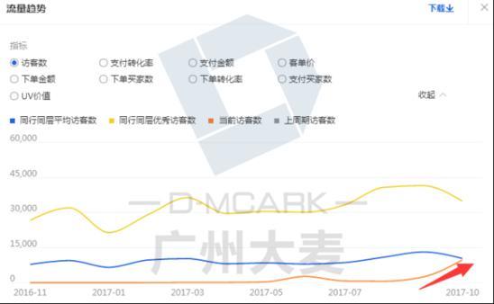 新店营业额如何3个月狂翻10倍？