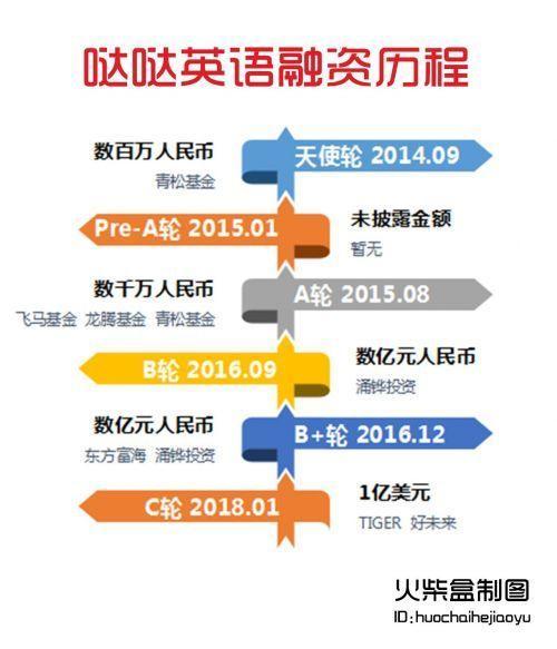 哒哒英语宣布完成1 亿美元 C 轮融资 好未来、老虎环球基金共同投资