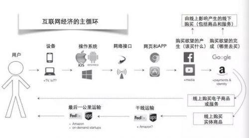 互联网的 B 面