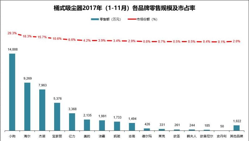 2017年小狗电器D