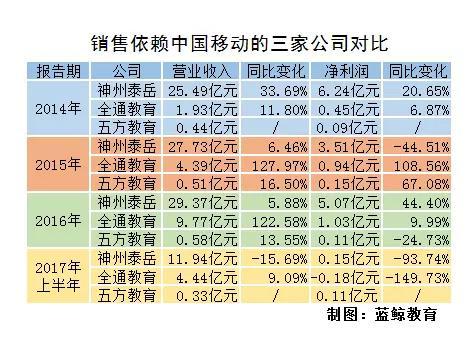 多支教育股客户高度集中，“抱大腿”后遗症何解