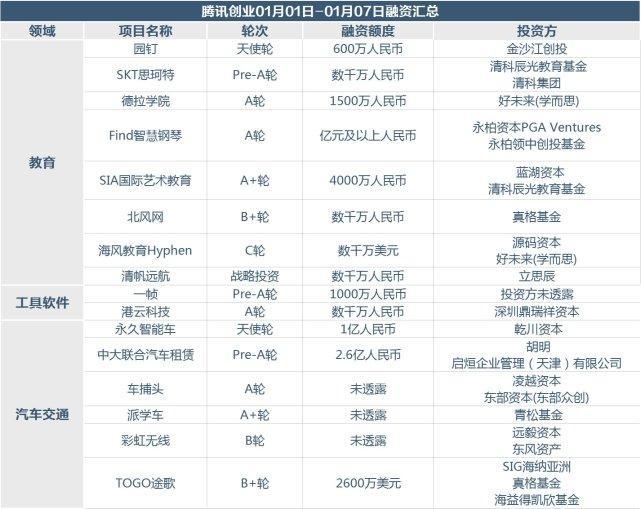 【投融资周报】共享汽车连续3月获巨额融资，手游直播跑出独角兽