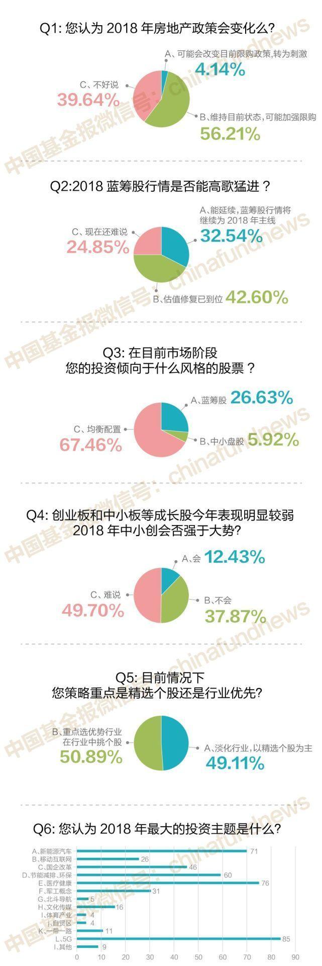 169位基金经理大调查：最看好这些行业和投资主题