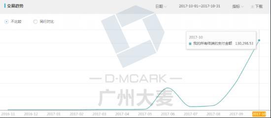 新店营业额如何3个月狂翻10倍？