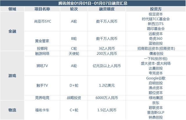 【投融资周报】共享汽车连续3月获巨额融资，手游直播跑出独角兽