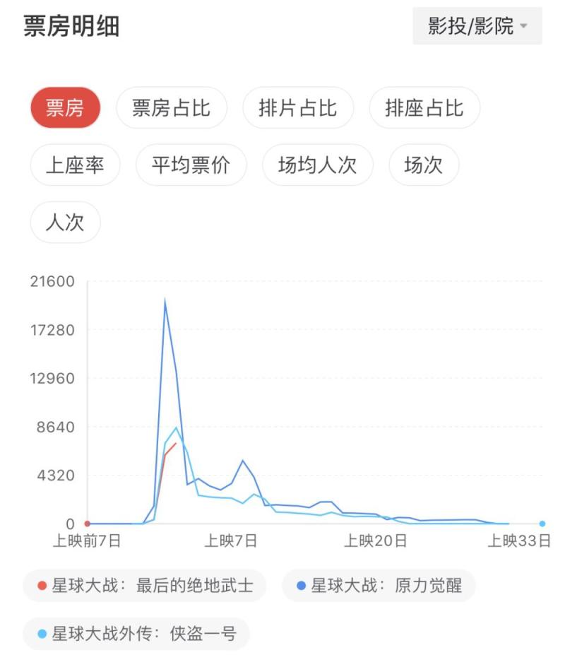 《星战8》内地票房不及《前任3》一半，北美超级IP在中国再次遇冷？