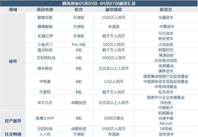 【投融资周报】共享汽车连续3月获巨额融资，手游直播跑出独角兽