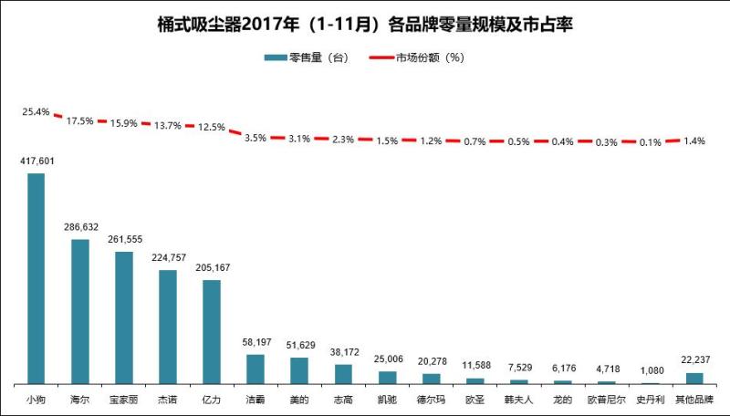 2017年小狗电器D